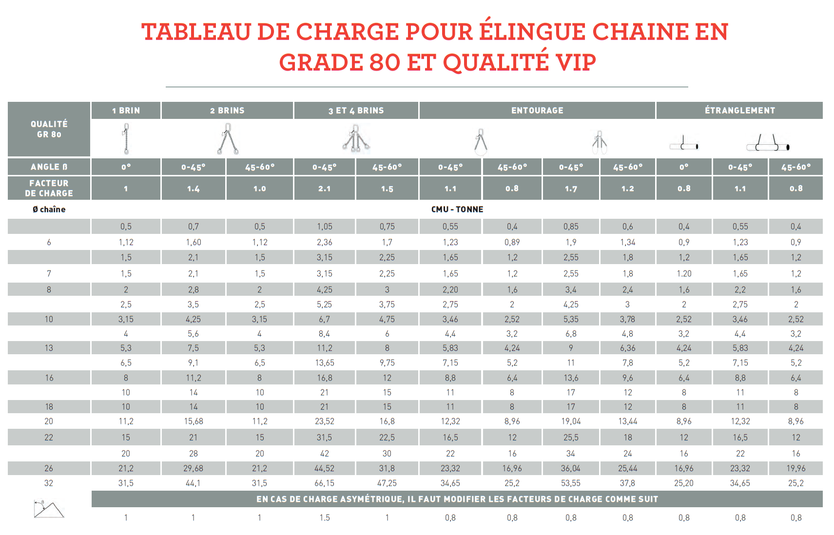 Tableau de charge élingue chaîne grade 80